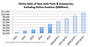 Auto Parts Sellers