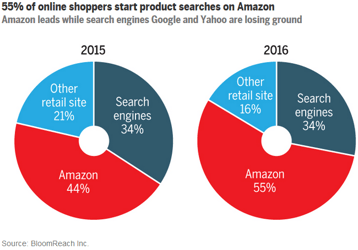 Shoppers Start Product Search on Amazon