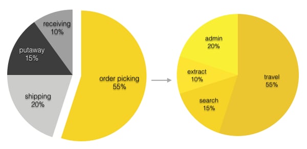 Warehouse Optimization