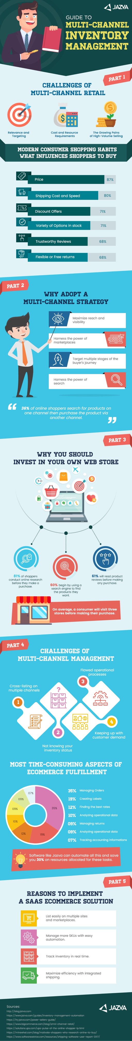 Your Introduction To Multi-channel Inventory Management